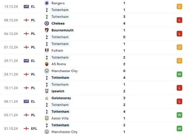 Phong độ thi đấu Tottenham